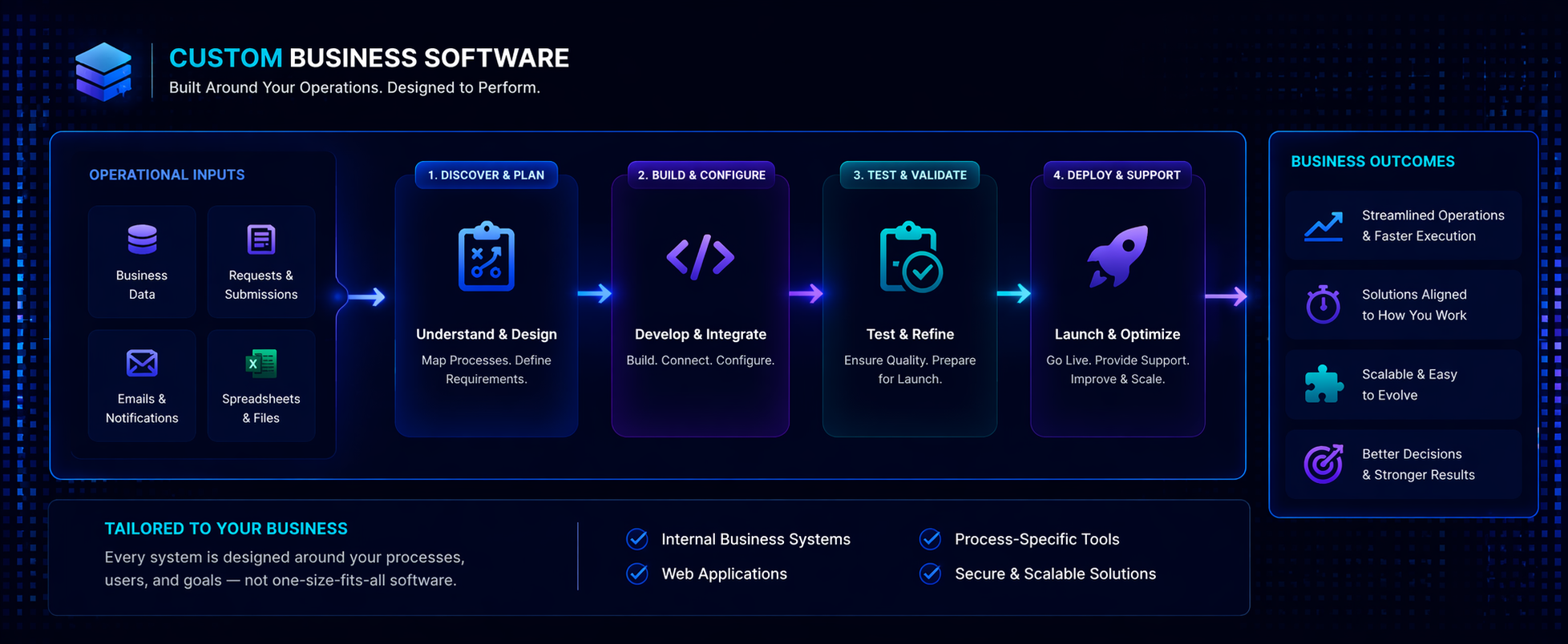 Custom business operations software interface showing workflow automation, task management, and approval process system