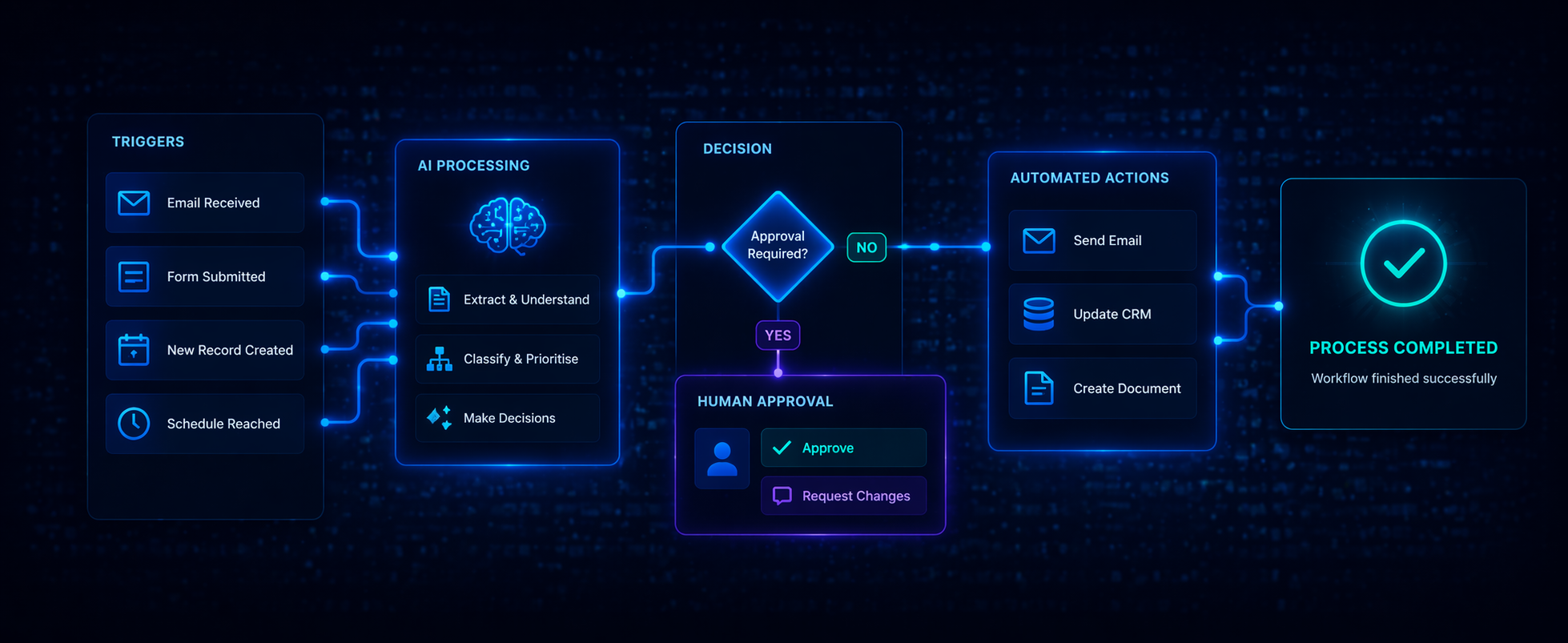 AI workflow automation diagram showing triggers, processing, decision logic, and connected business actions