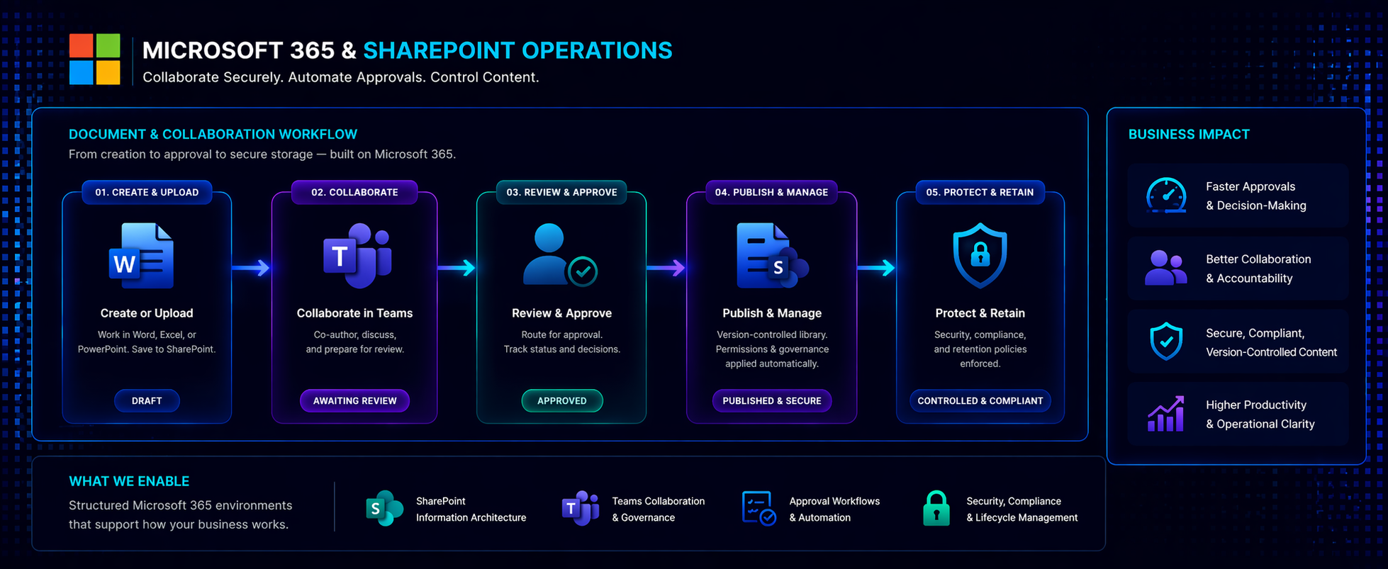 Microsoft 365 workflow system showing SharePoint document flow, Teams collaboration, and automated approval process