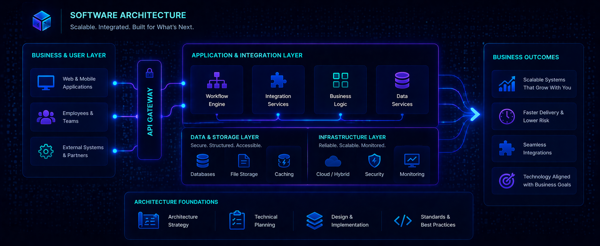 Software architecture diagram showing layered system design, integrations, and scalable infrastructure components
