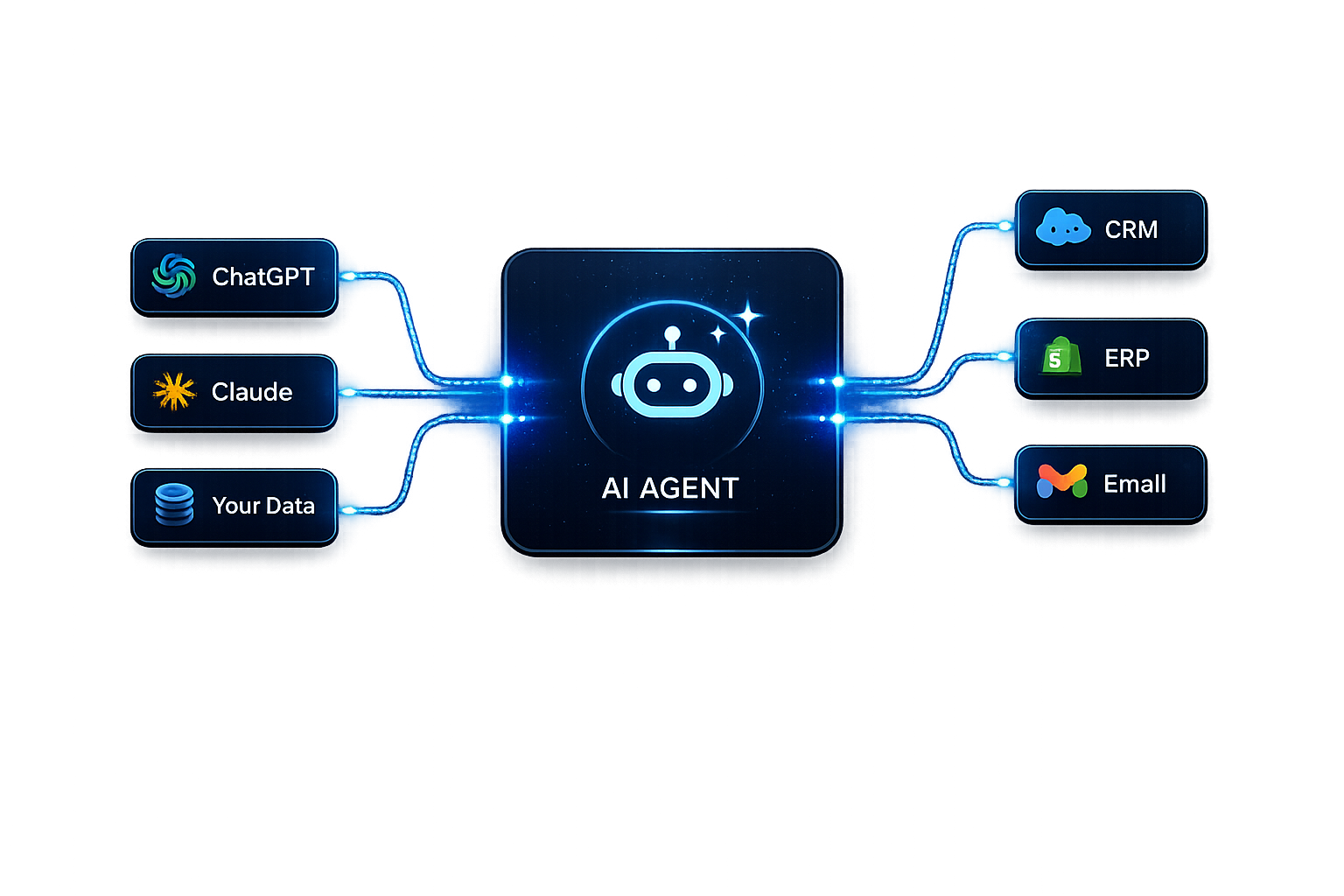 AI workflow systems connecting ChatGPT, Claude, CRM, ERP, and business automation tools through an intelligent AI agent platform