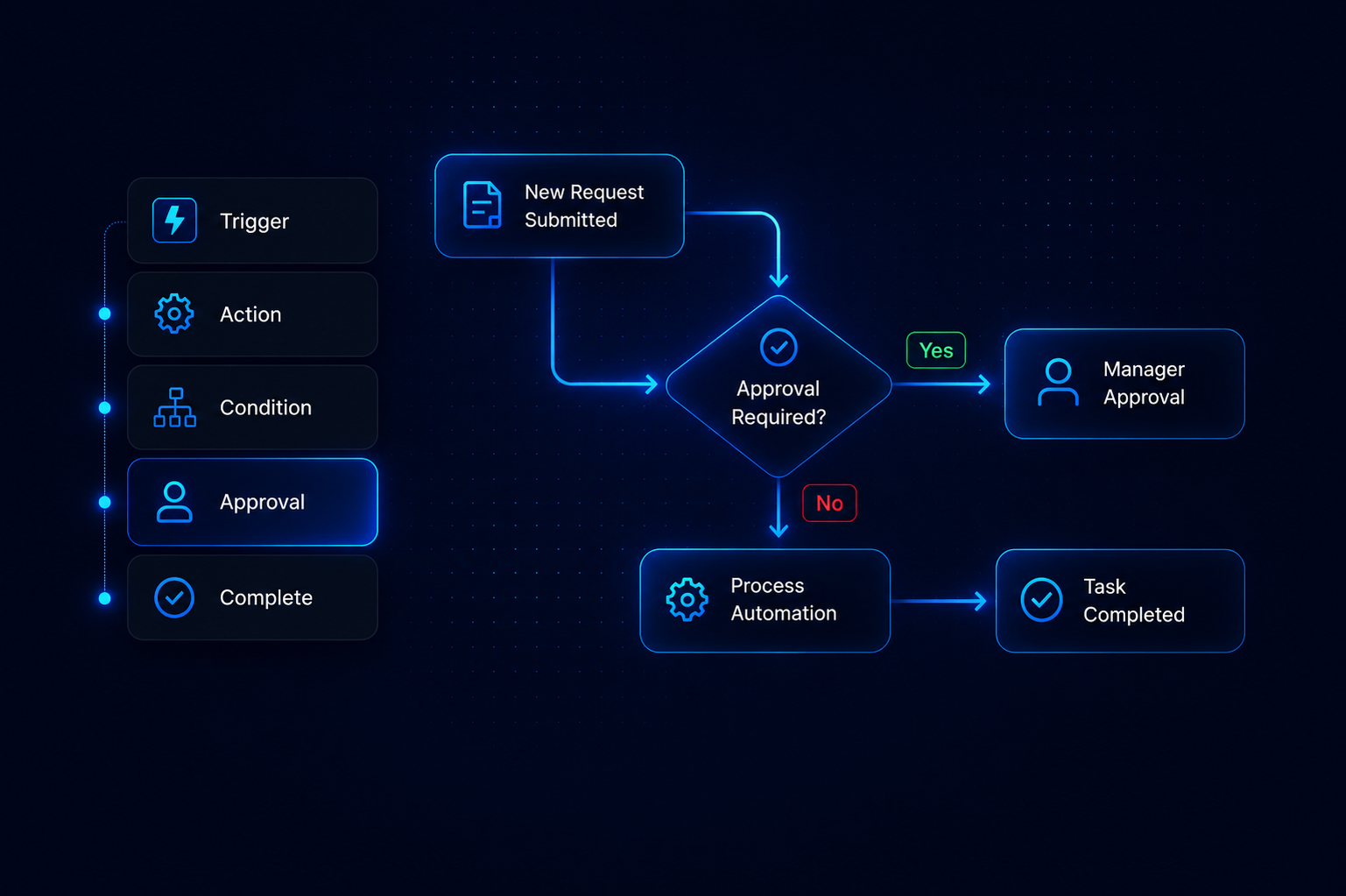 Systems Integration Infrastructure visual showing connected business workflows, operational routing, collaborative processes, and integrated business operations across scalable enterprise environments