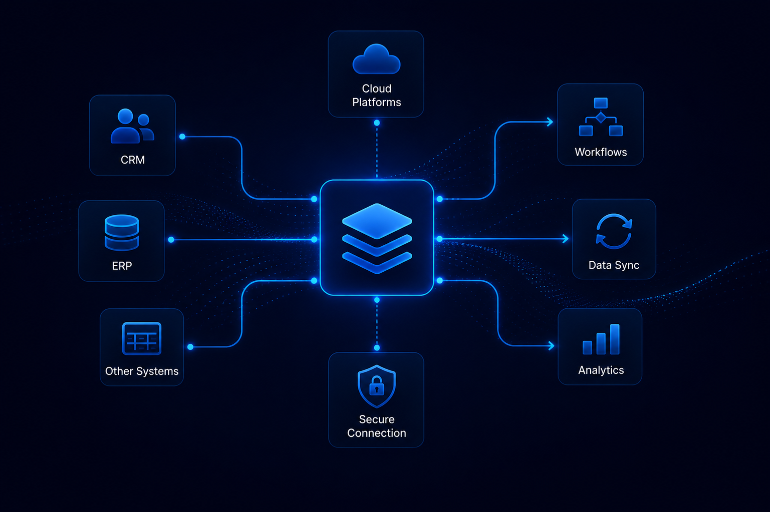 Systems Integration Infrastructure connecting CRM, ERP, workflows, analytics, and operational business platforms