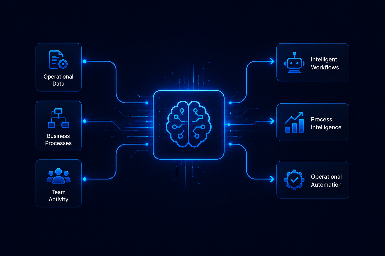Operational AI Infrastructure improving workflow intelligence, automation, and business process efficiency