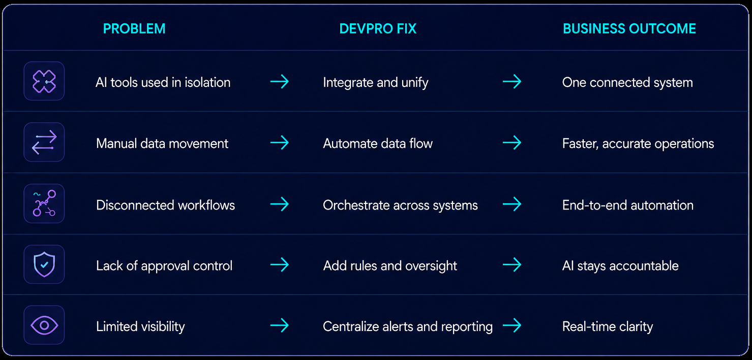 Problem, DevPro fix, and business outcome table showing how AI integration solves isolated AI tools, manual data movement, disconnected workflows, approval gaps, and limited visibility.
