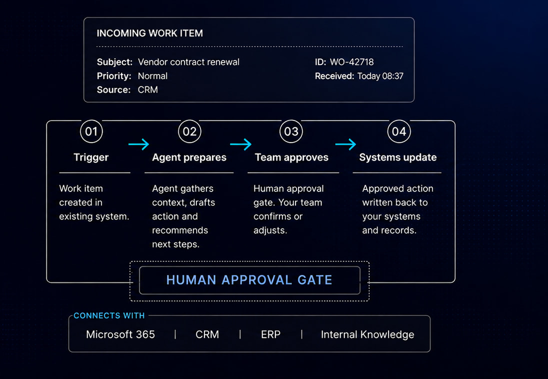 Diagram of a governed AI agent handling an incoming work item through trigger, agent preparation, team approval and system update, with a human approval gate.