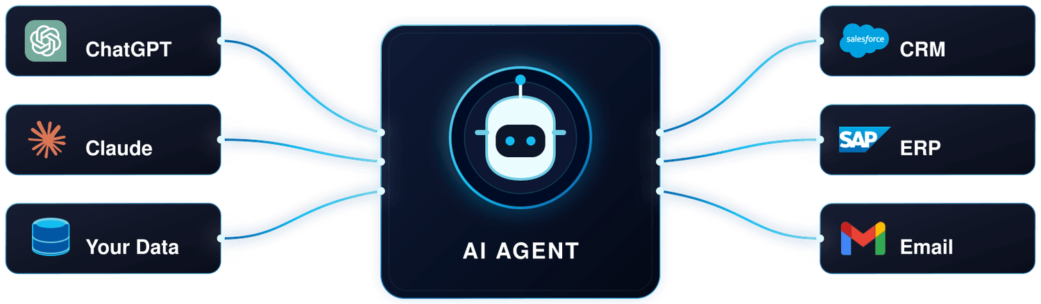 AI automation Australia diagram showing an AI agent connecting ChatGPT, Claude and your data to Salesforce CRM, SAP ERP and Gmail