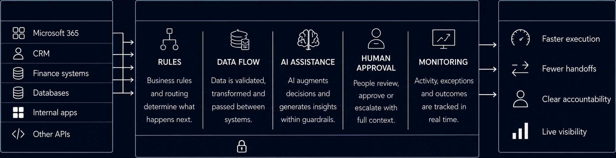 Diagram of the DevPro orchestration layer sitting between existing systems, Microsoft 365, CRM, finance systems, databases, internal apps and other APIs, and operational outcomes, with rules, data flow, AI assistance, human approval and monitoring over a security, identity and audit base.